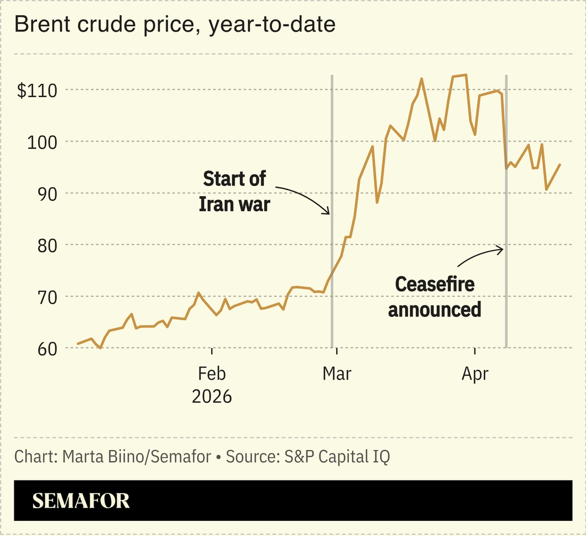 A chart showing brent crude price in 2026.