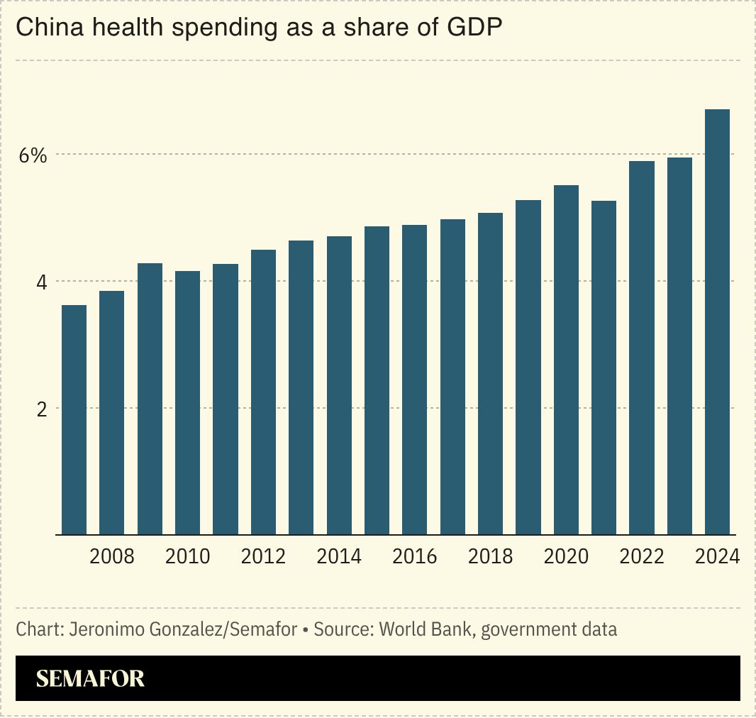 A chart showing China’s health spending as a share of GDP. 
