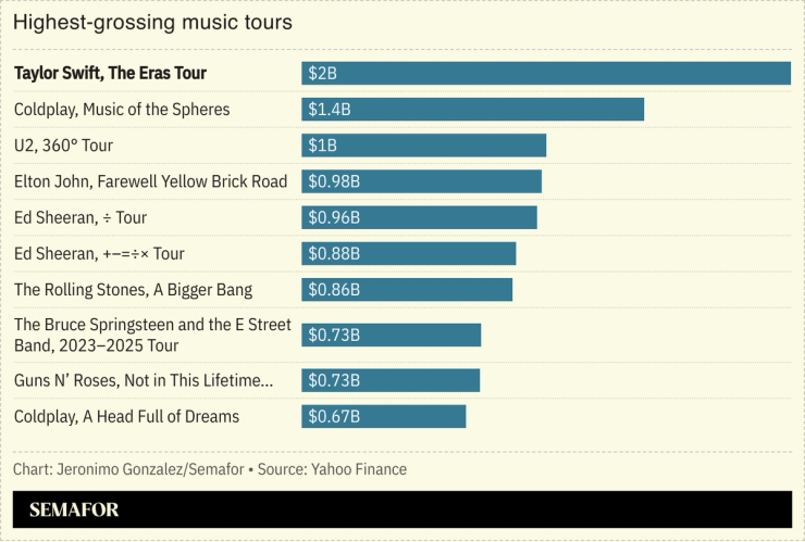 A chart showing the highest-grossing music tours.