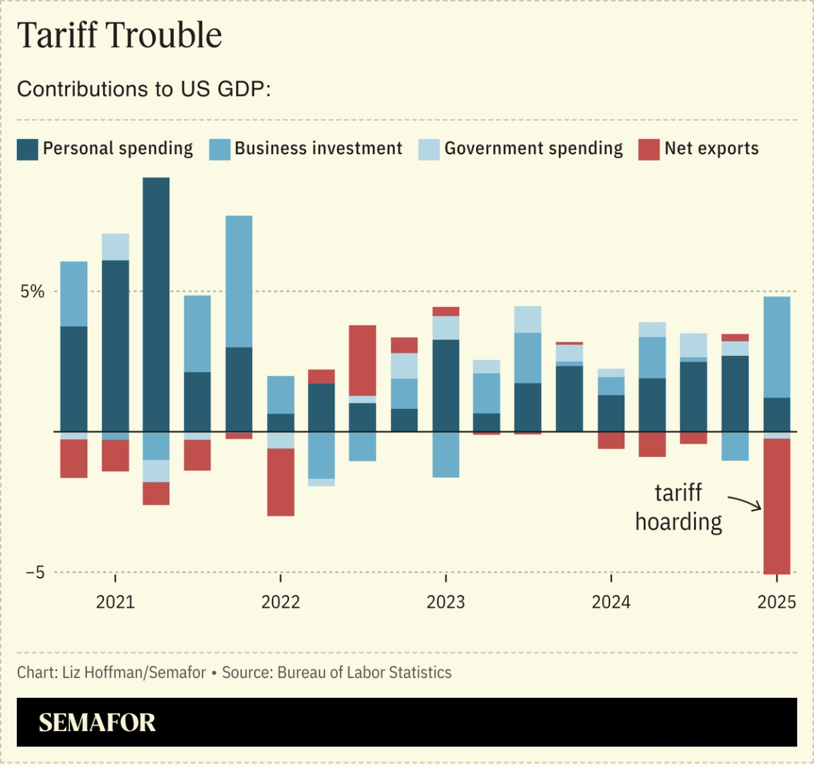 A chart showing the contributions to US GDP between 2021 and 2025.