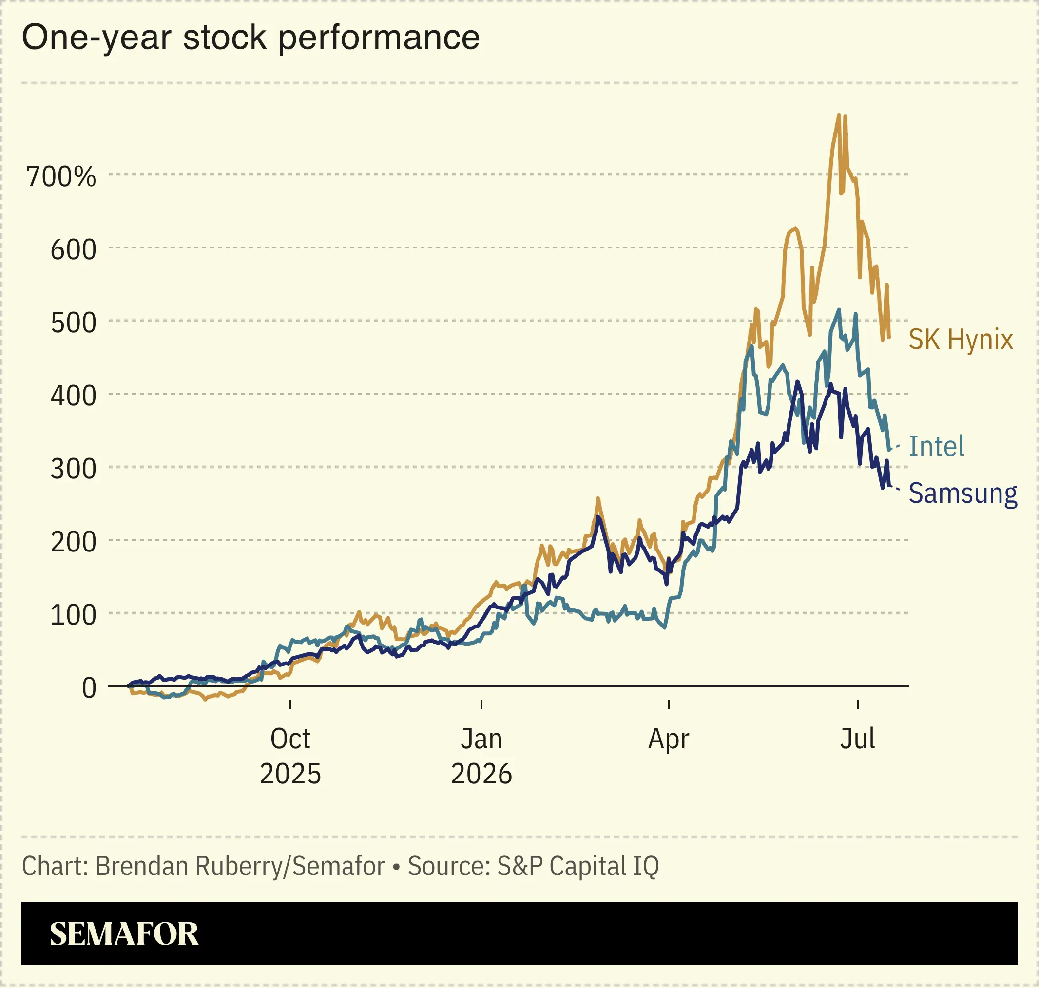 Chip stock chart