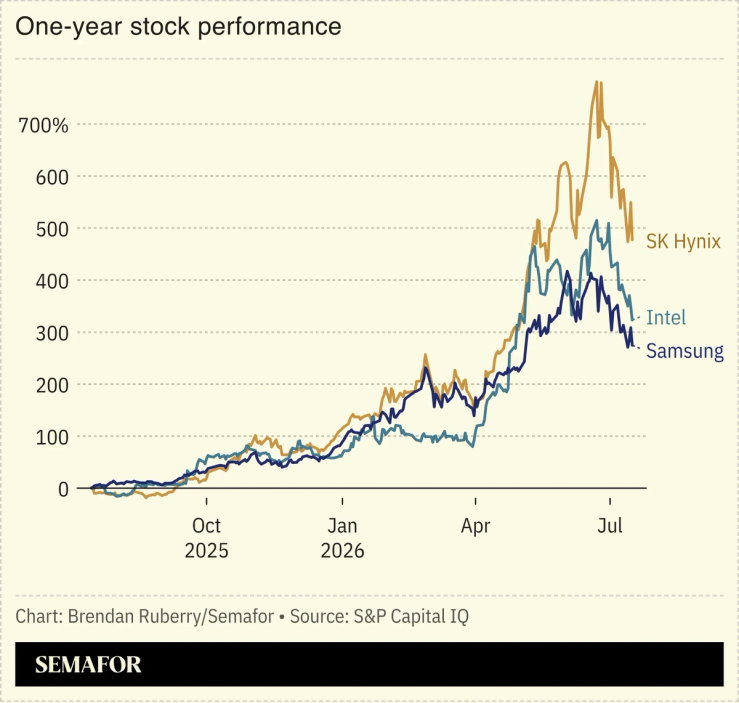 Chip stock chart