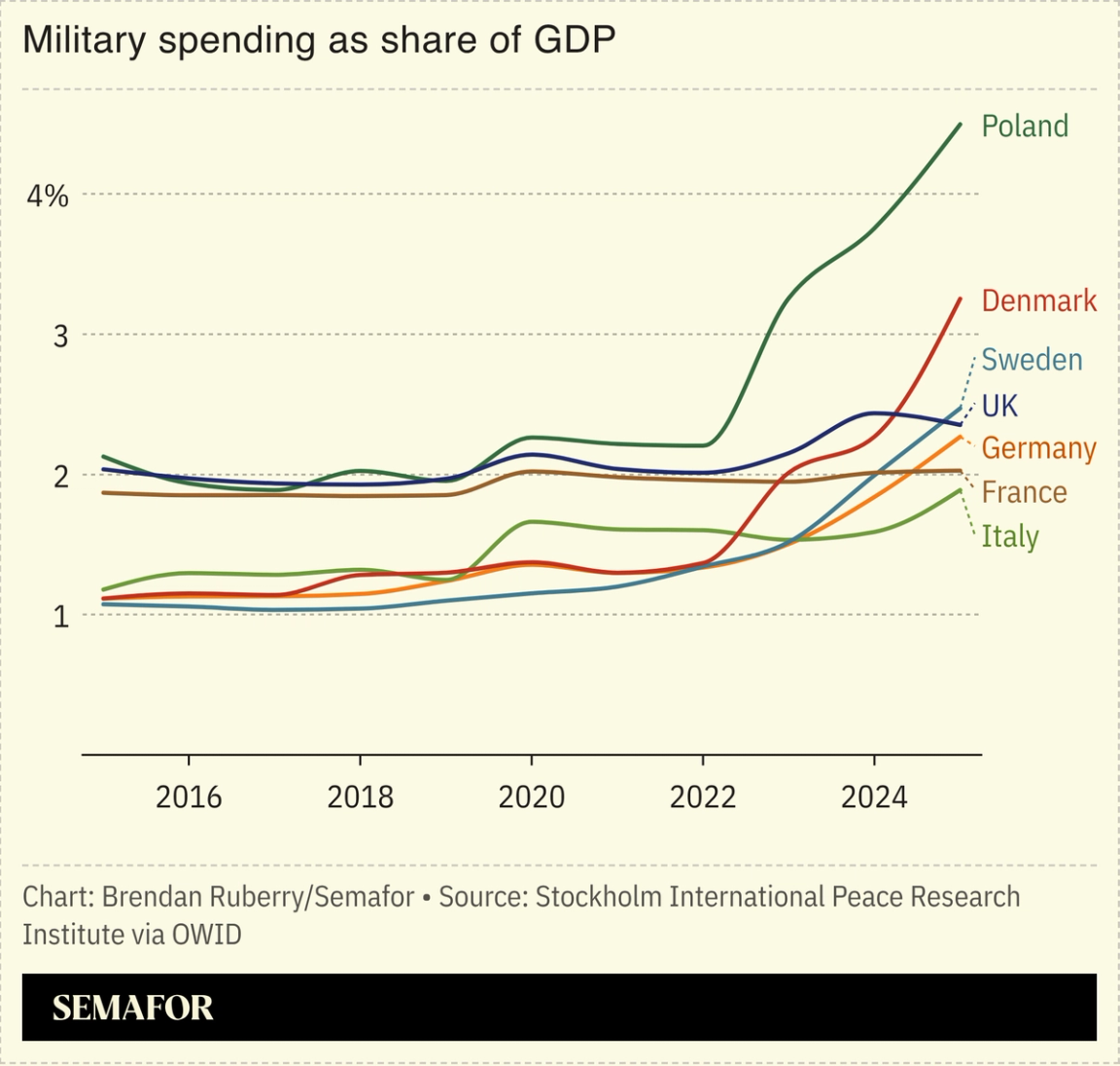 Europe military spending as share of GDP