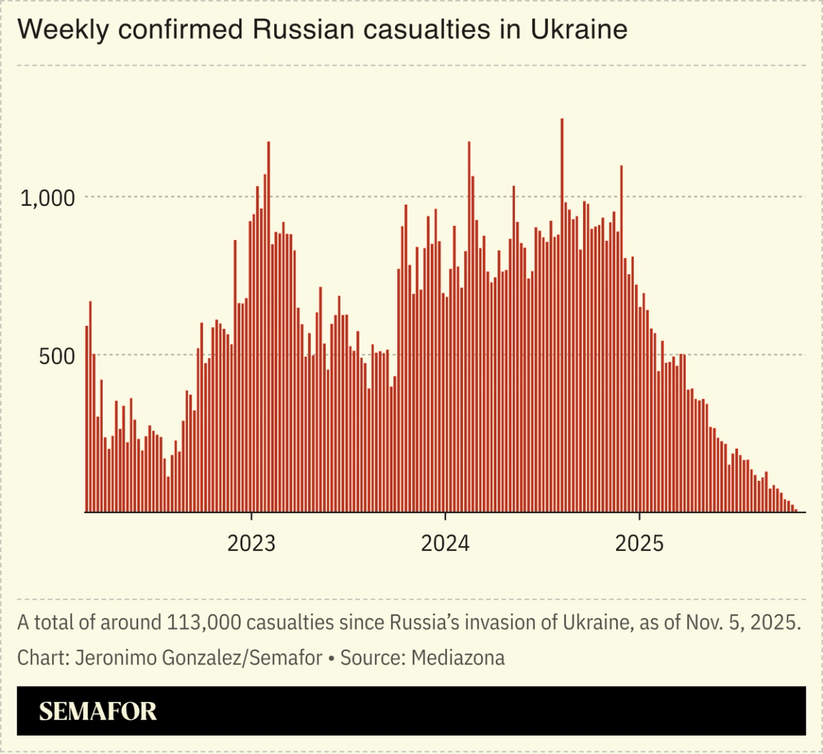 A chart showing weekly confirmed Russian casualties in Ukraine.