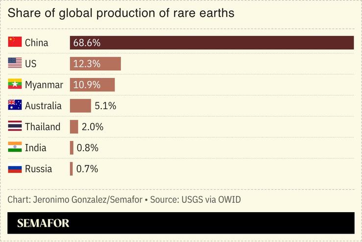 Australia ordered six investors with links to Beijing to divest their holdings of a rare earths firm