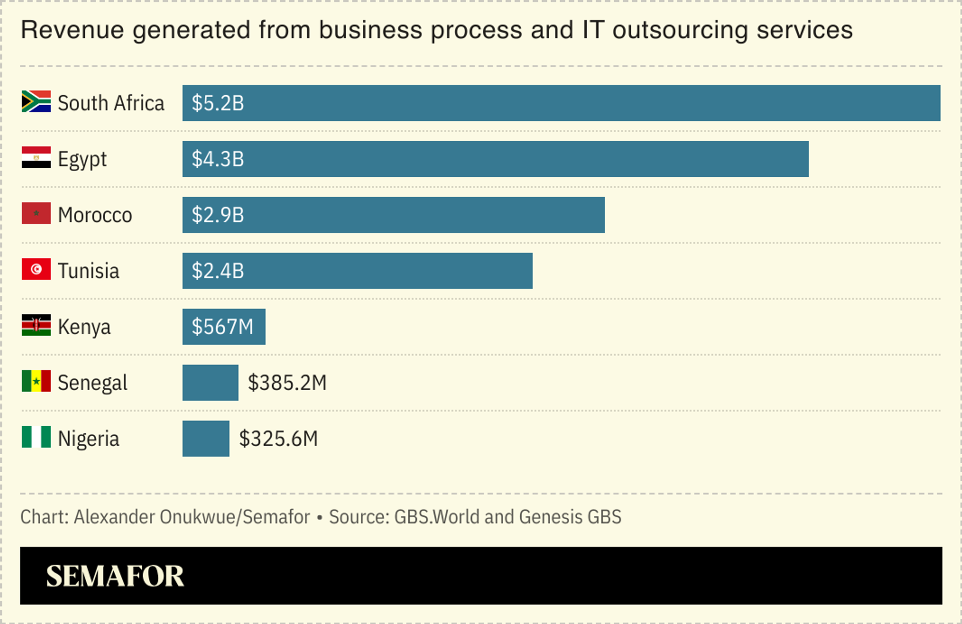 A chart showing countries’ revenue generated from business process and IT outsourcing services.
