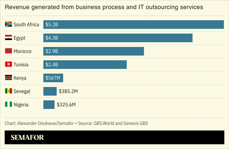 A chart showing countries’ revenue generated from business process and IT outsourcing services.