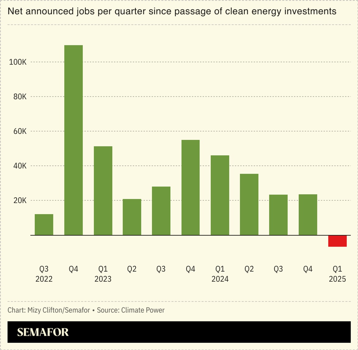 A chart showing net announced jobs per quarter since passage of clean energy investments.