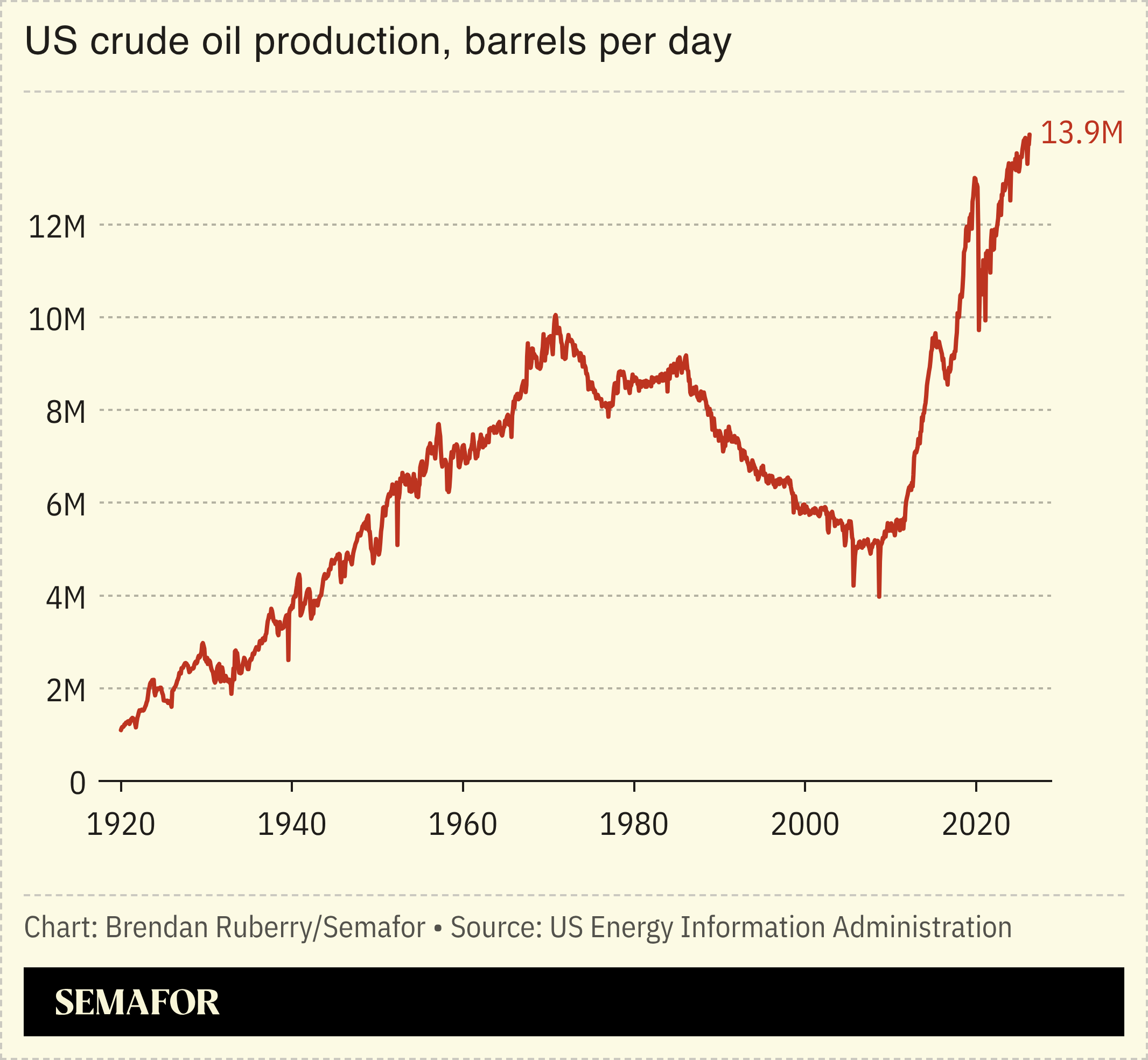 US crude production sine 1920