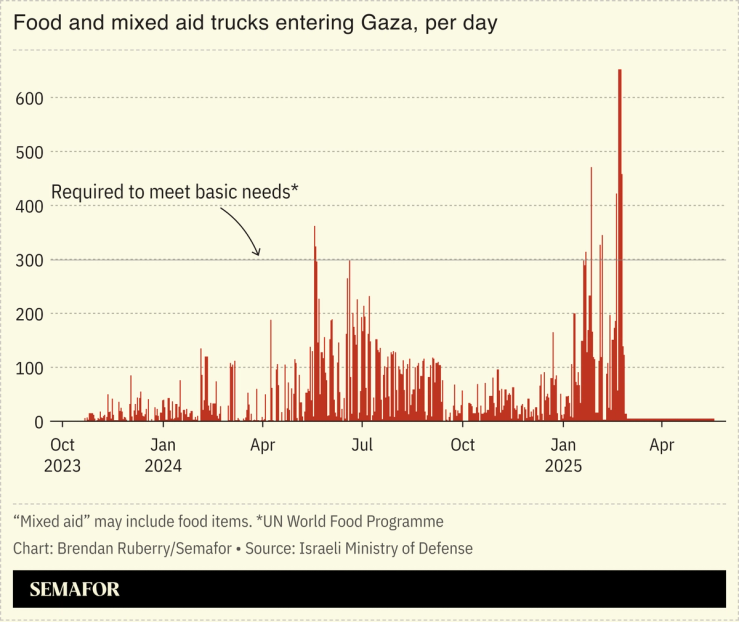 Chart showing daily aid deliveries to Gaza since October 2023.
