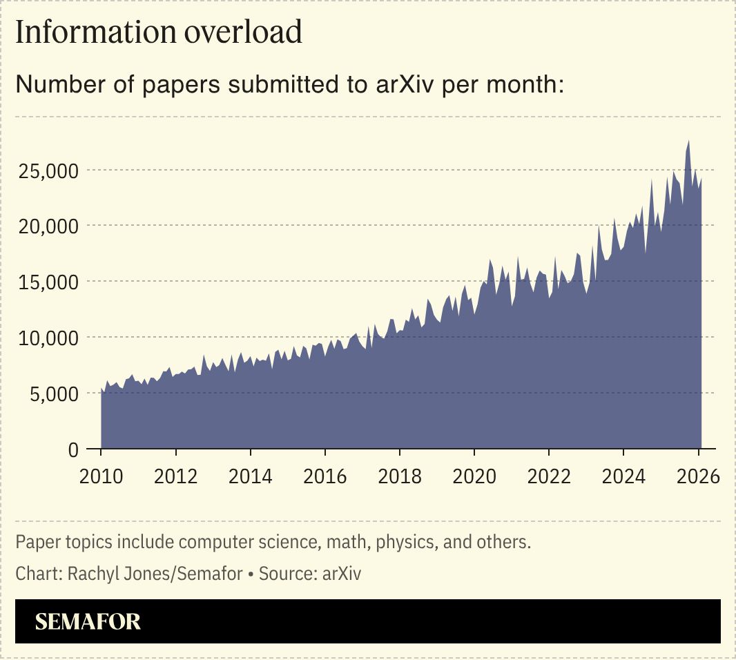 A chart showing the number of papers submitted to ArXiv per month over time.