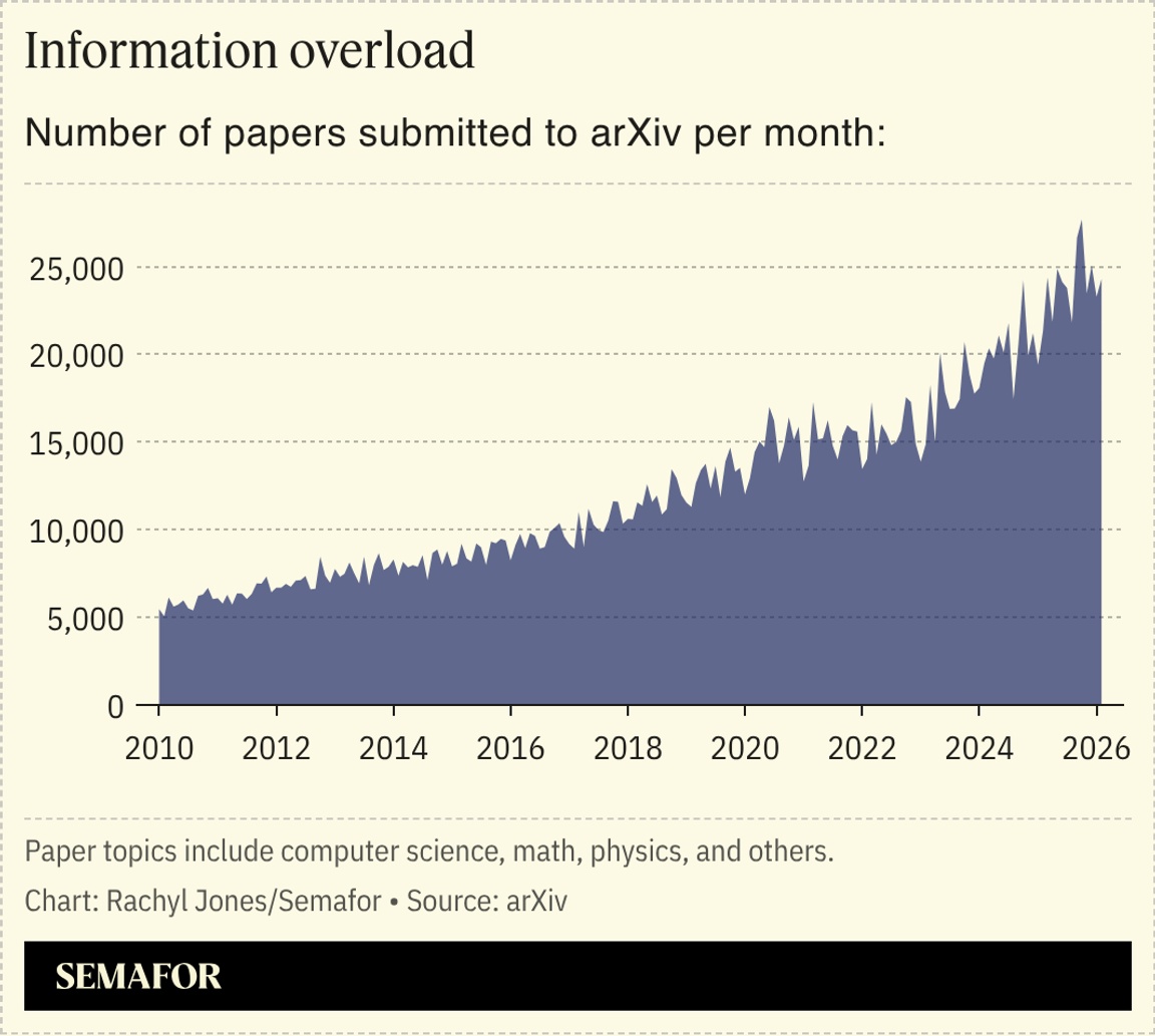 A chart showing the number of papers submitted to ArXiv per month over time.