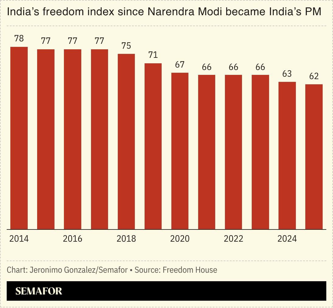 India’s freedom score under Modi. 