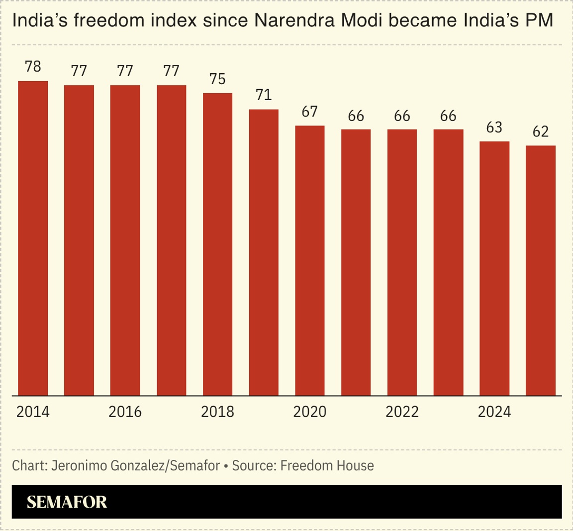 India’s freedom score under Modi.