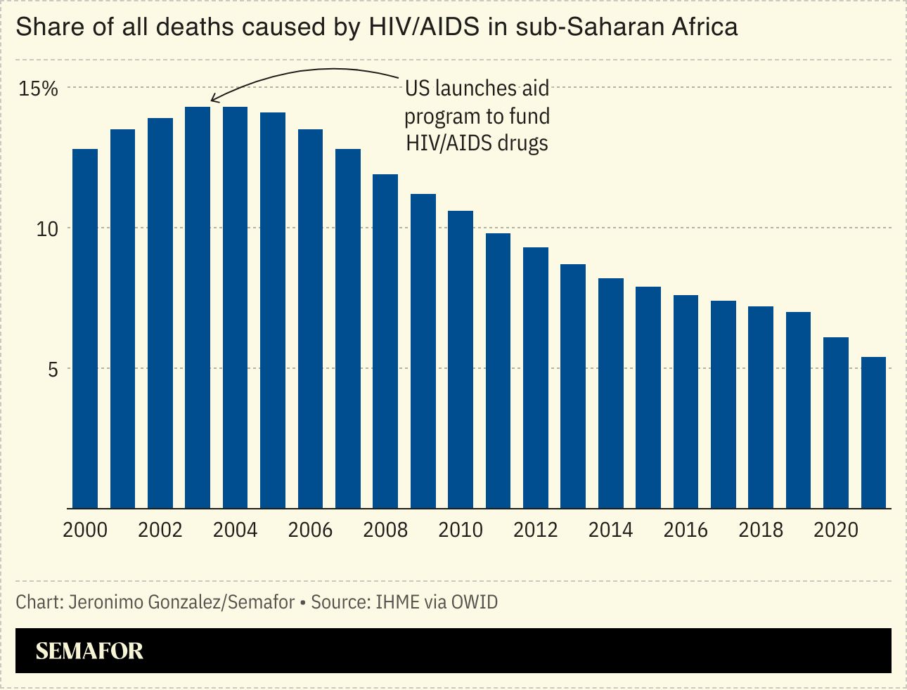 A chart showing the share of deaths from HIV/AIDS in sub-Saharan Africa. 