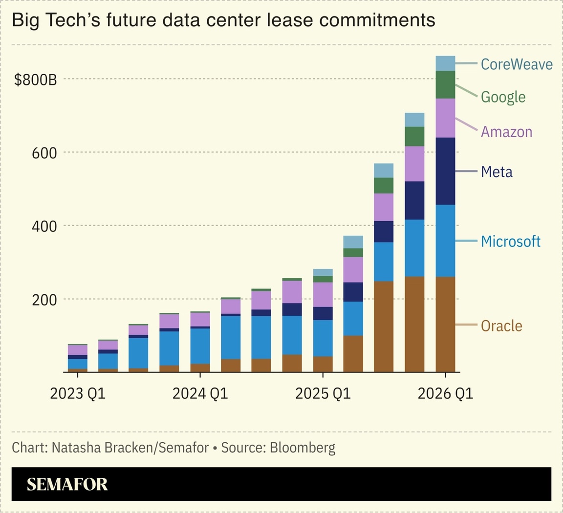 Big Tech’s future data center lease commitments