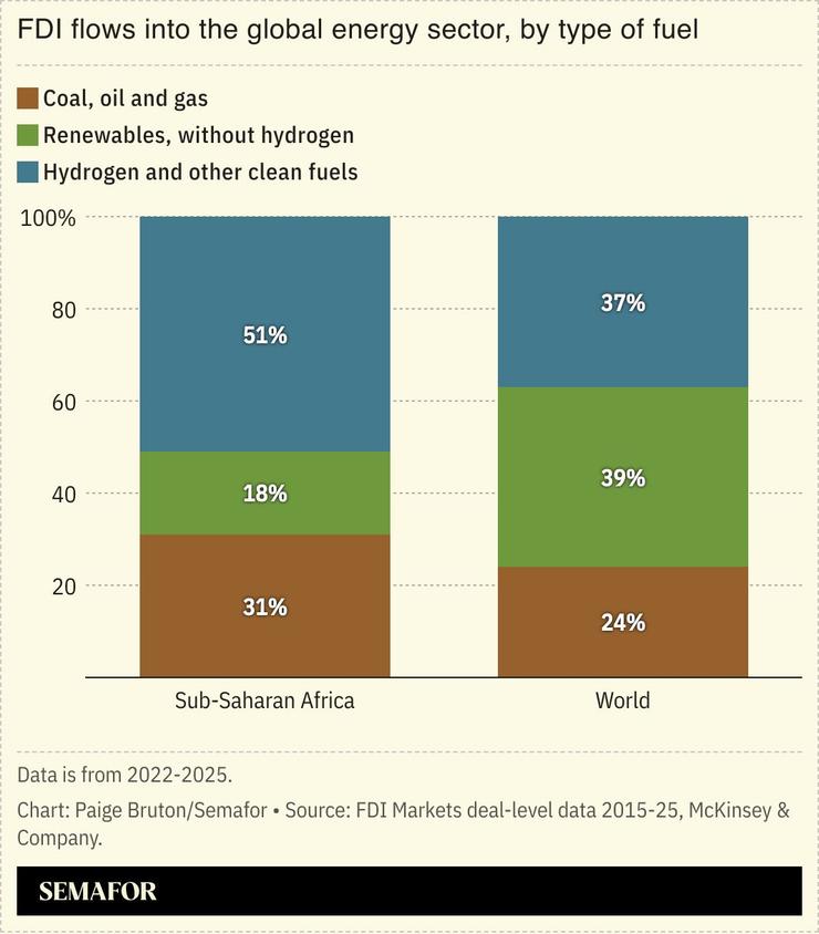 A chart showing FDI flows by type of energy into sub-Saharan Africa vs the world.