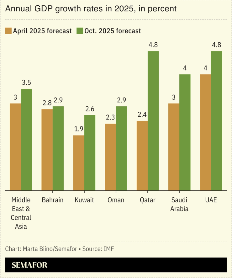 A chart showing annu al GDP growth rates projections for Gulf countries.