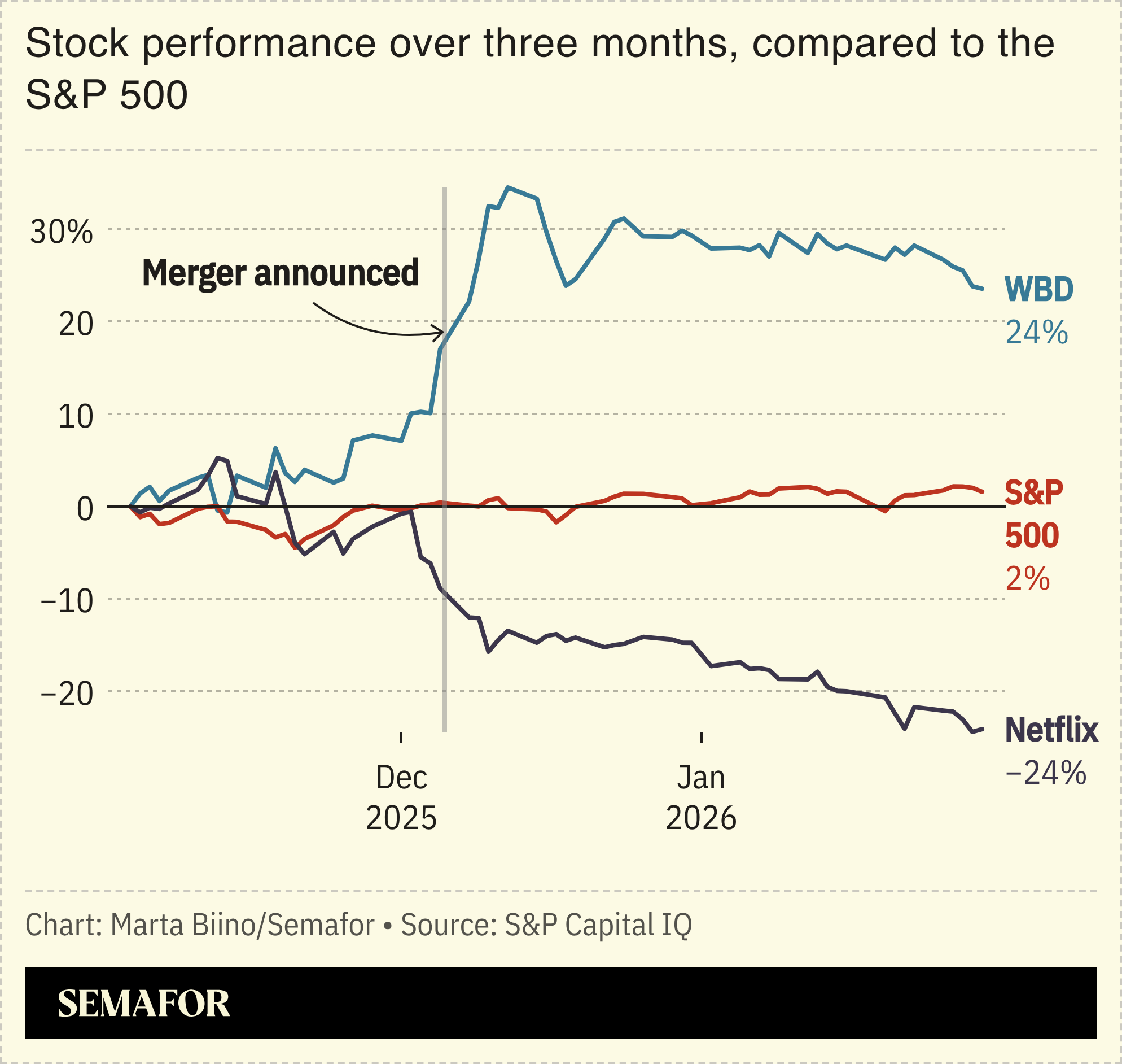 A chart showing the Netflix and WBD stock prices compared to the S&P since November 2025.