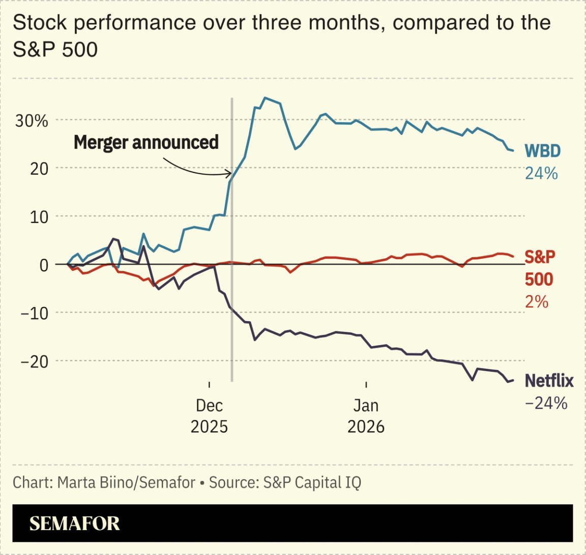 A chart showing the Netflix and WBD stock prices compared to the S&P since November 2025.