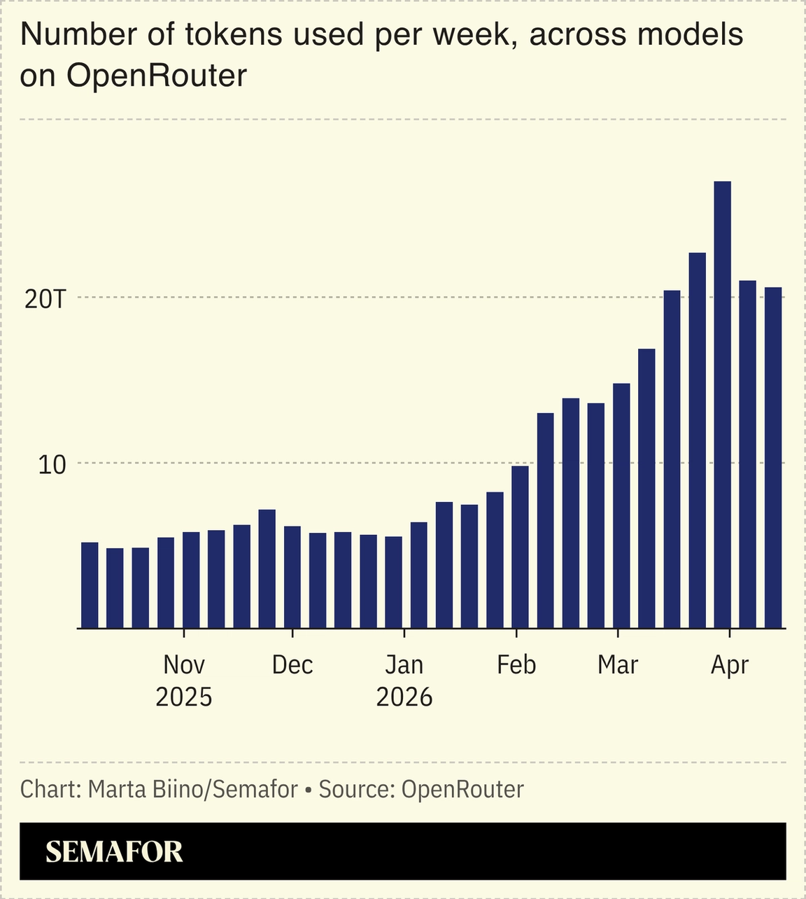 A chart showing weekly token usage across top AI models.