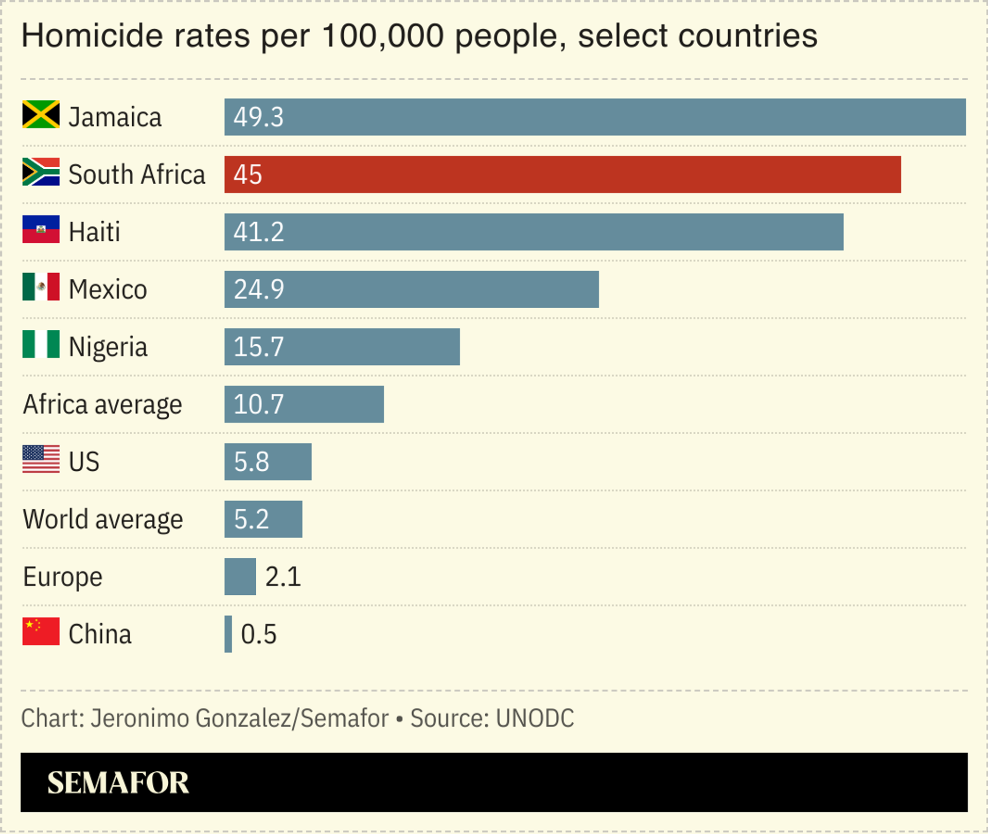 A chart showing the homicide rates for a group of select countries. 