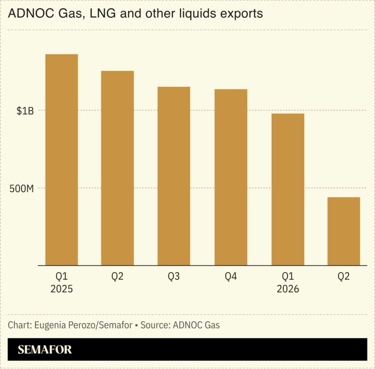 Chart of ADNOC Gas, and other liquid exports