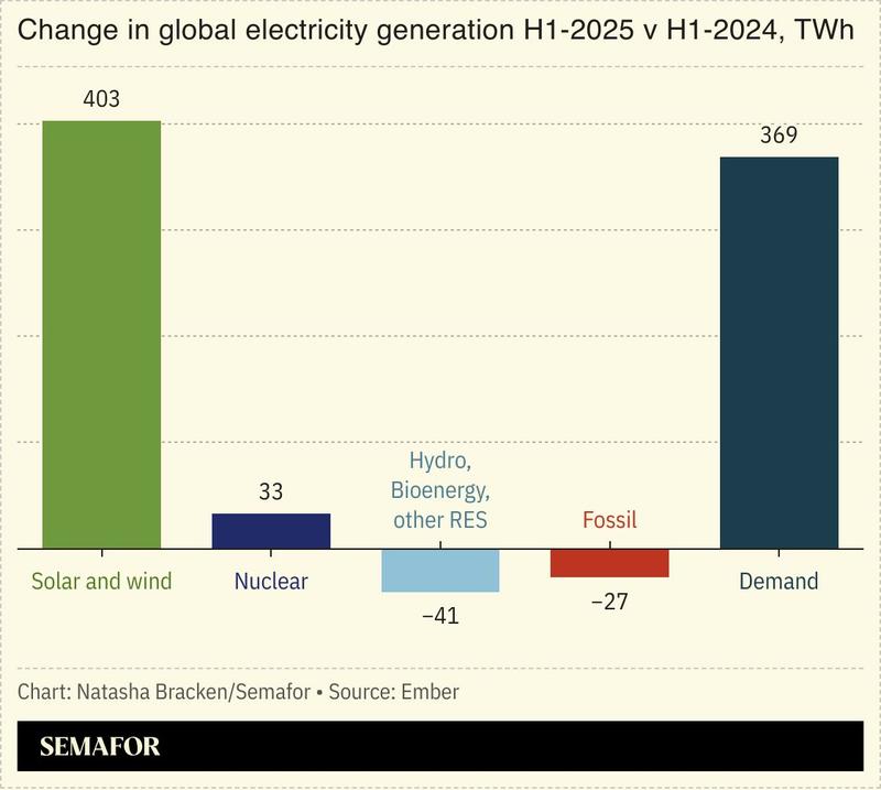 A chart showing the change in global electricity generation H1-2025 v H1-2024.