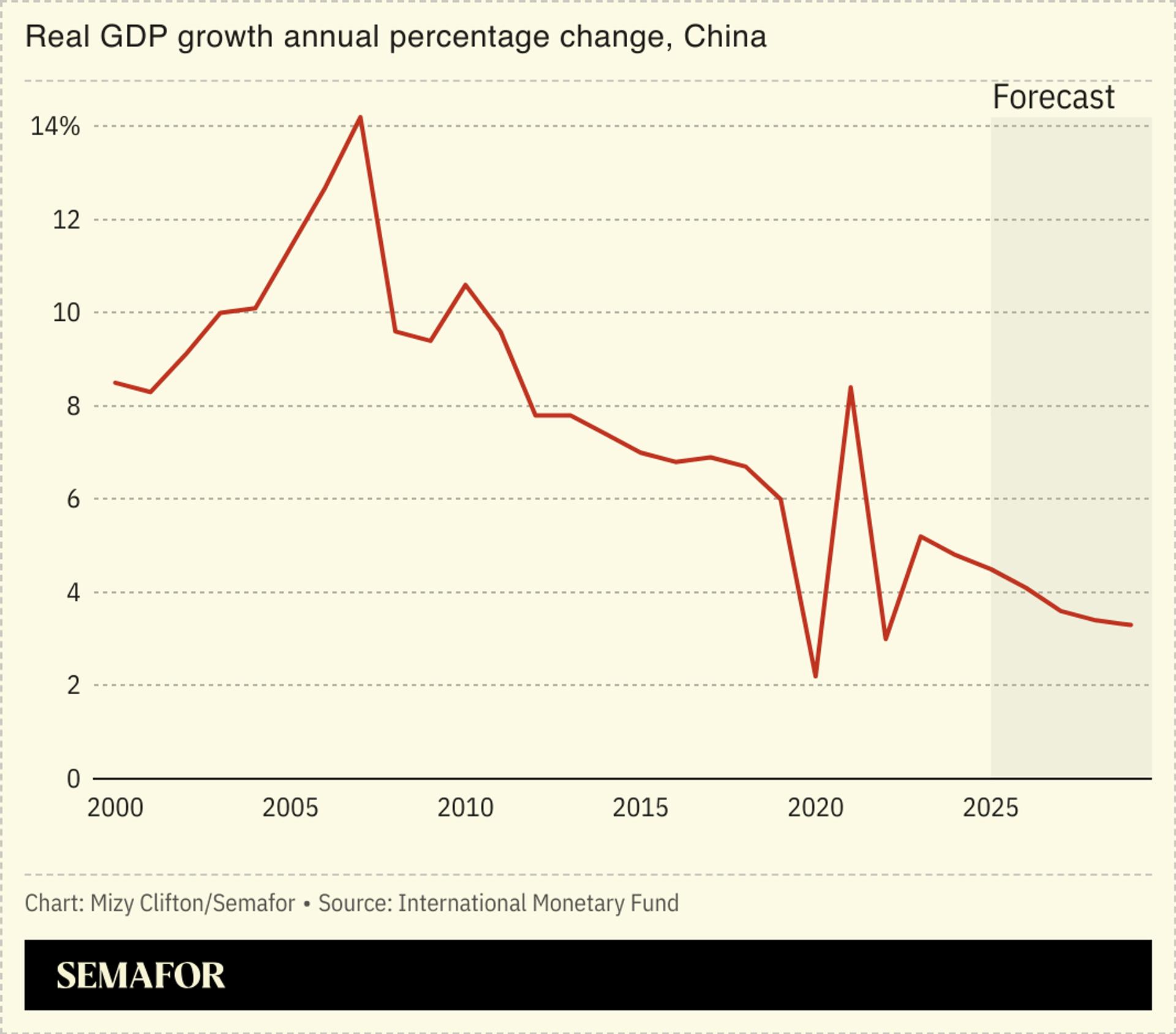 A line chart showing the annual percentage change of China’s annual GDP growth