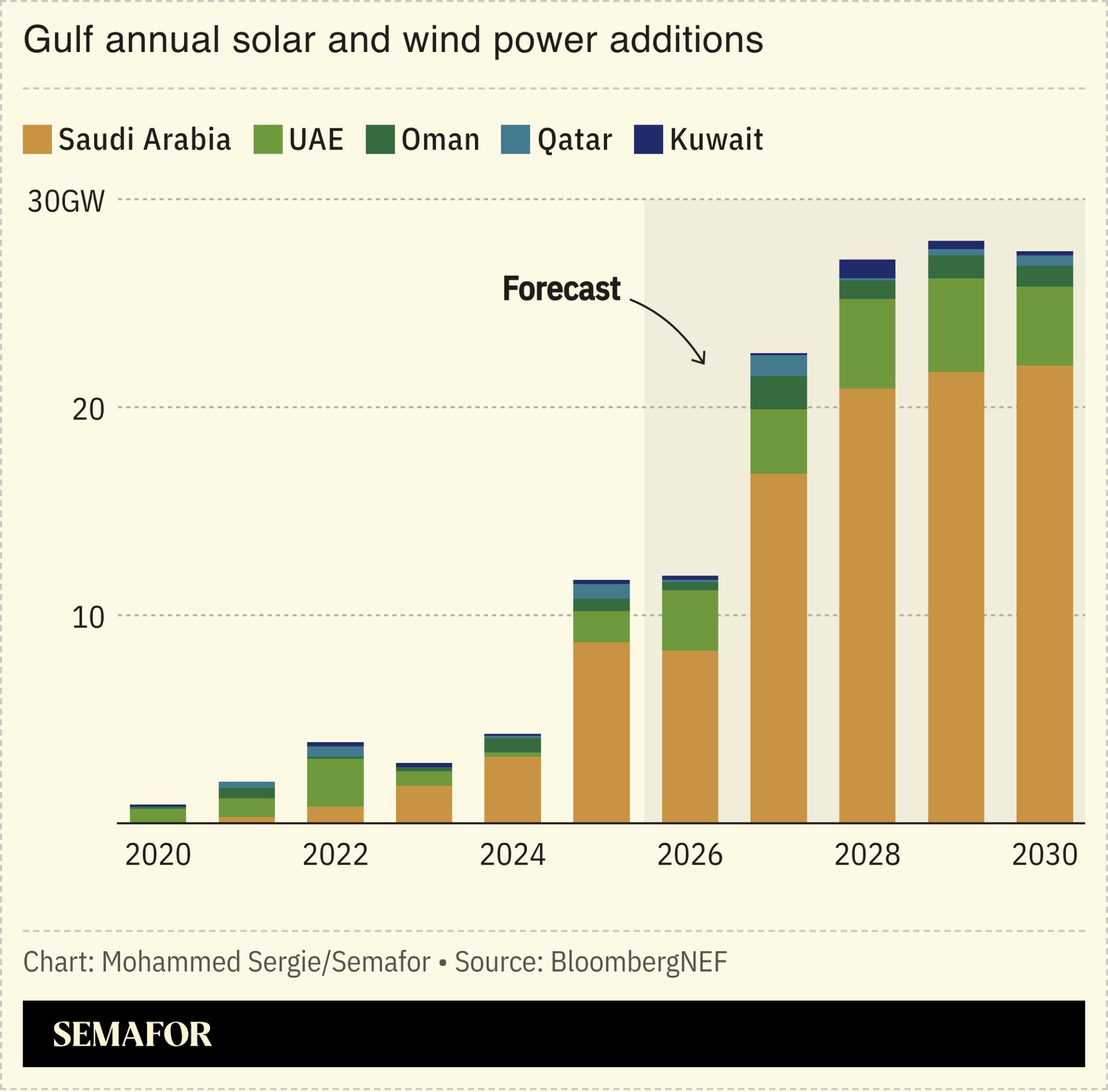 Gulf annual solar and wind power additions