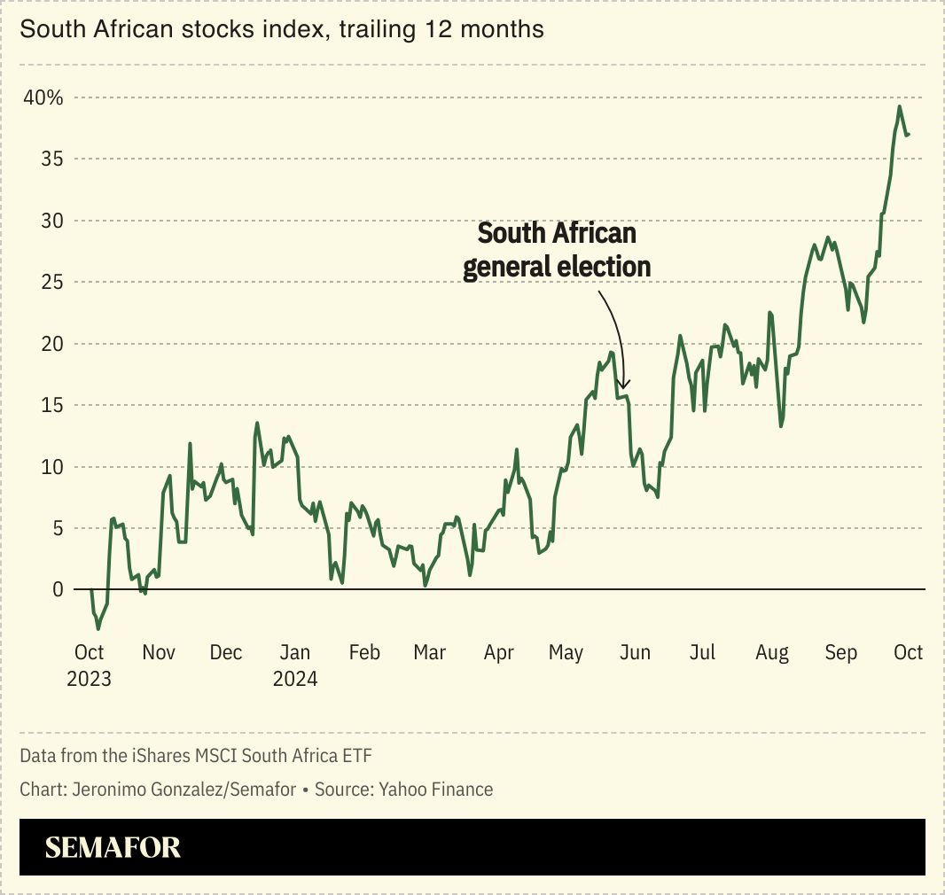 A chart showing the upward trajectory of South African stocks since the country's election