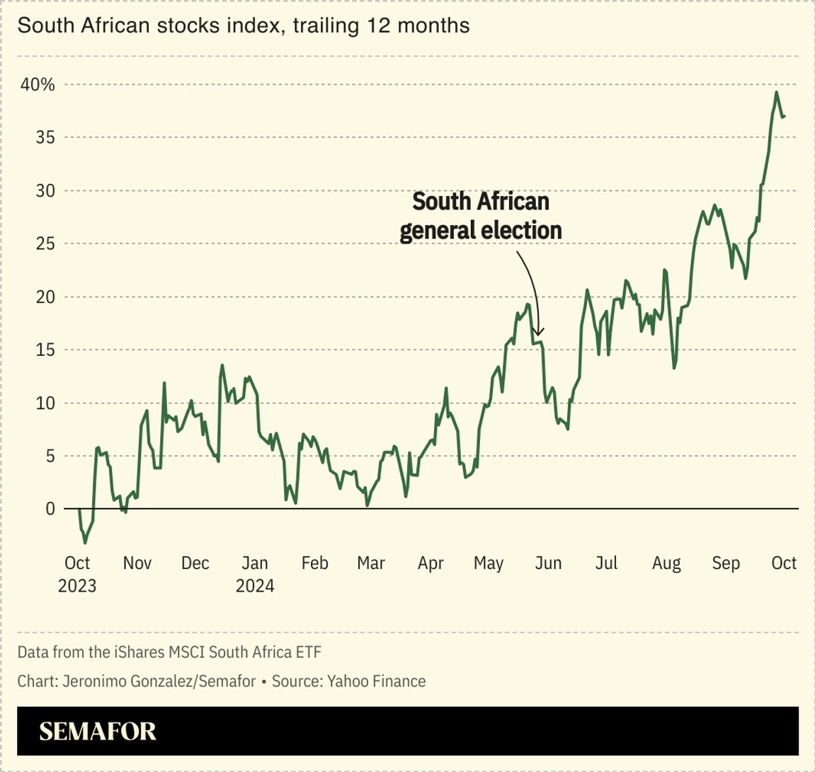A chart showing the upward trajectory of South African stocks since the country's election