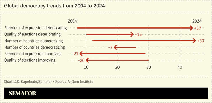 A chart depicting the number of countries experiencing democratic backsliding from 2004 to 2024.