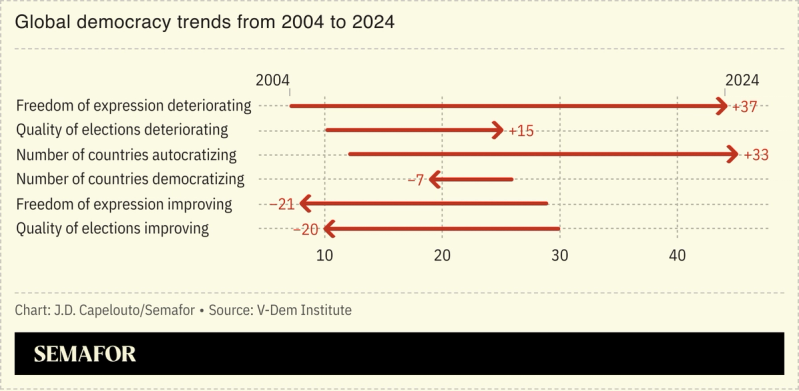 A chart depicting the number of countries experiencing democratic backsliding from 2004 to 2024.