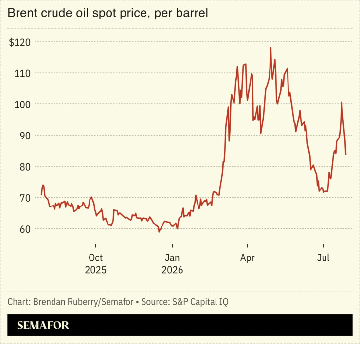 Brent crude prices