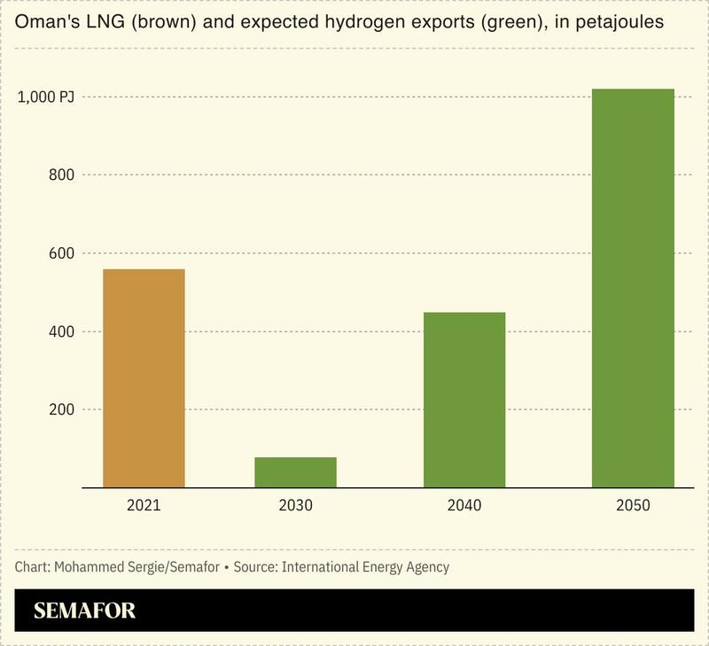 A chart showing Oman’s expected hydrogen exports