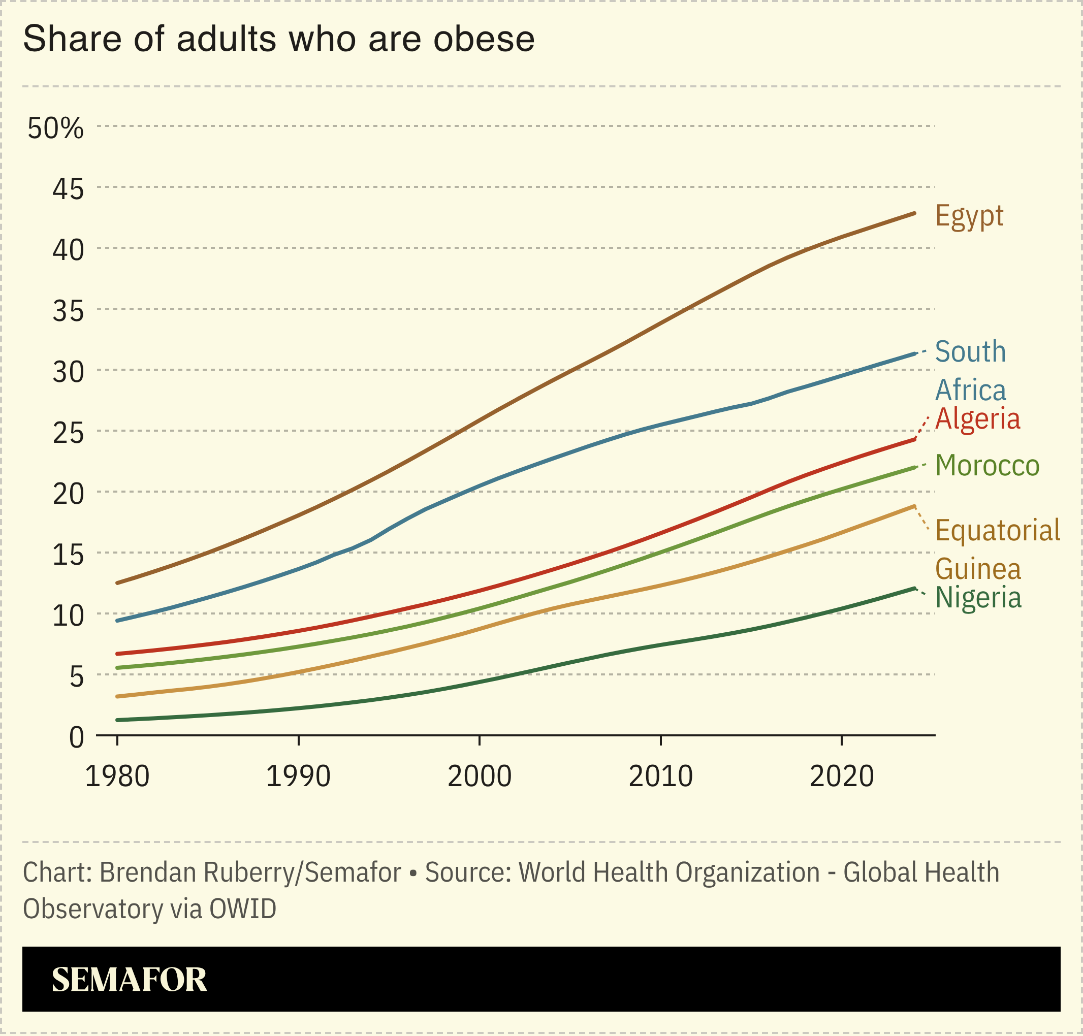 Share of adults who are obese in select African countries