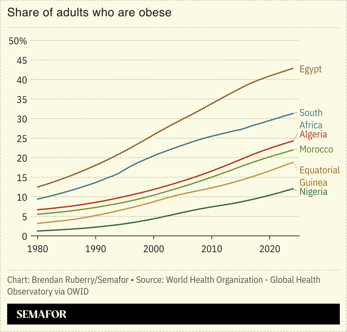 Share of adults who are obese in select African countries