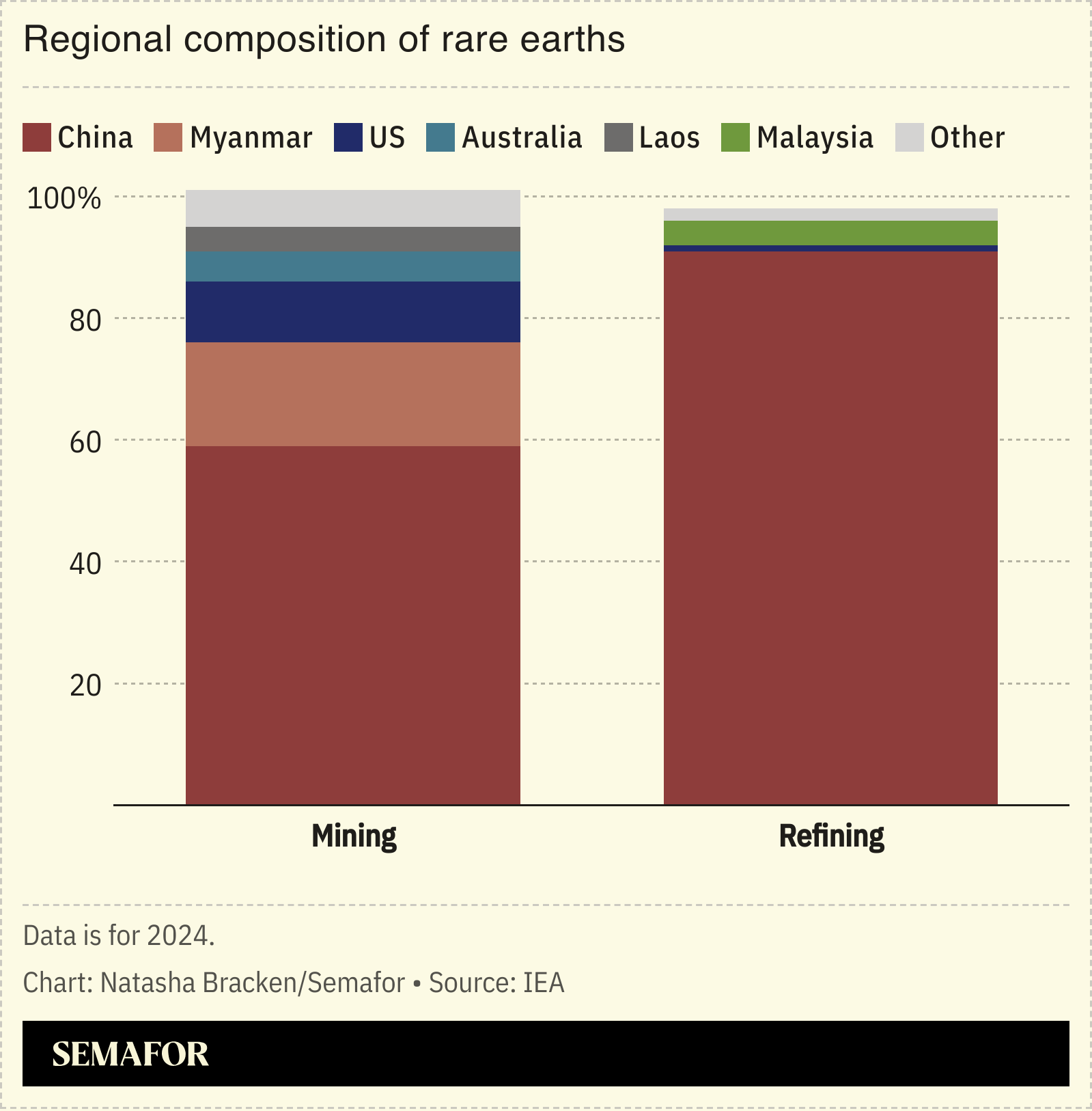 A chart showing the regional composition of rare earths