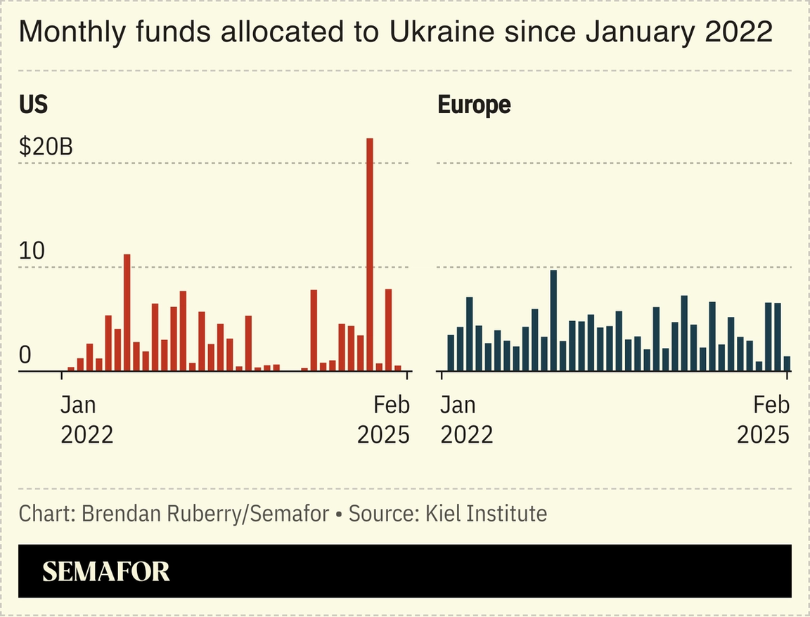 Chart showing monthly funds allocated to Ukraine since January 2022.