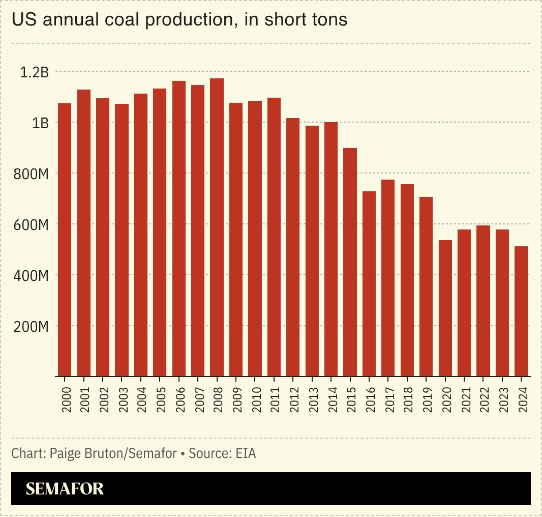 A chart showing the US’ annual coal production, in short tons.