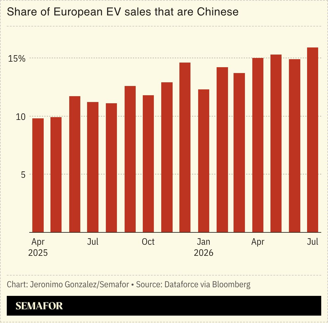A chart showing the share of European EV sales that are Chinese. 
