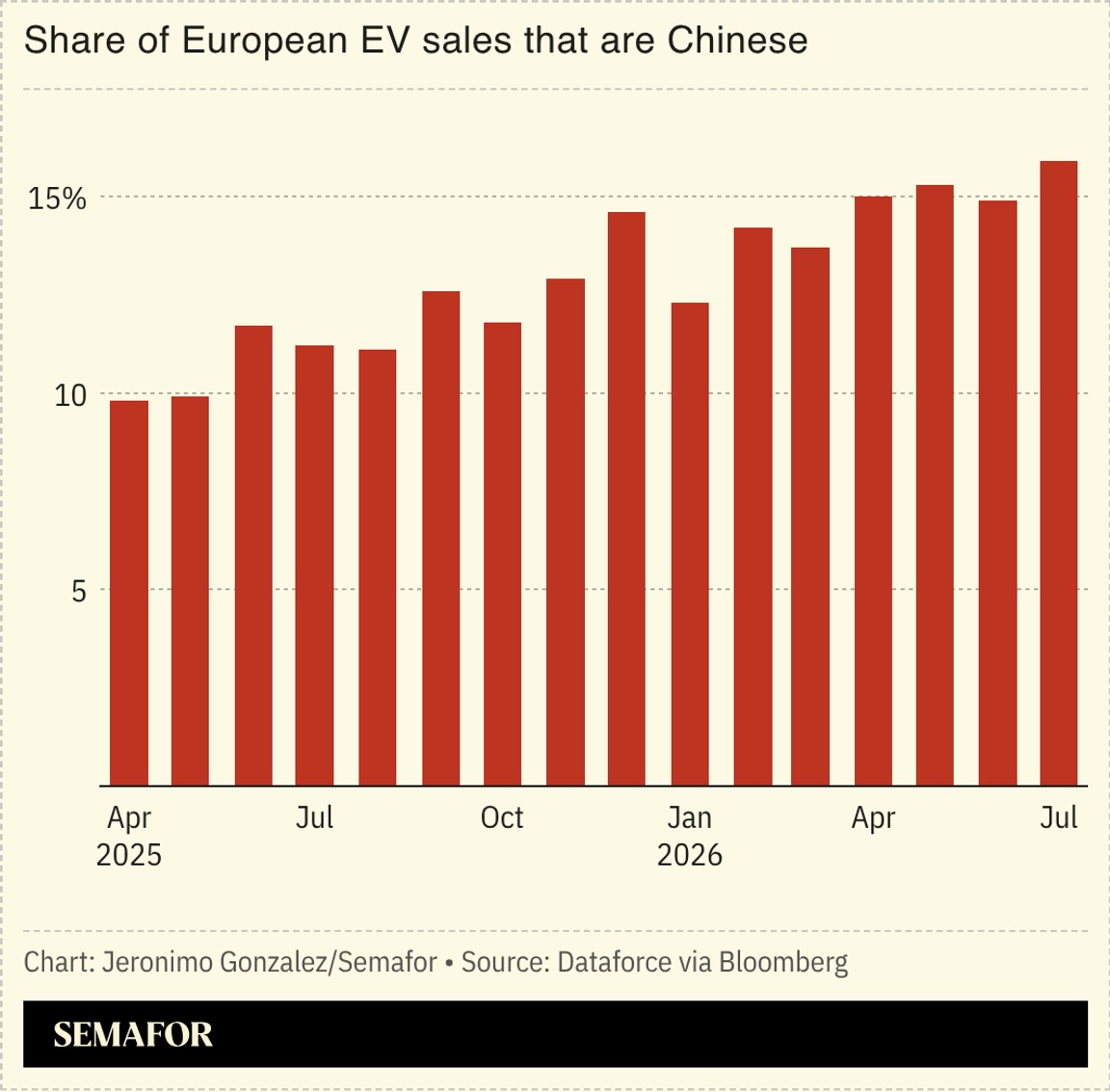 A chart showing the share of European EV sales that are Chinese.