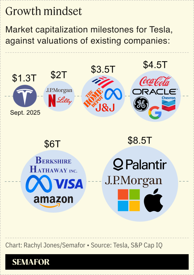 A chart showing the market capitalization for Tesla against valuations of other existing companies.
