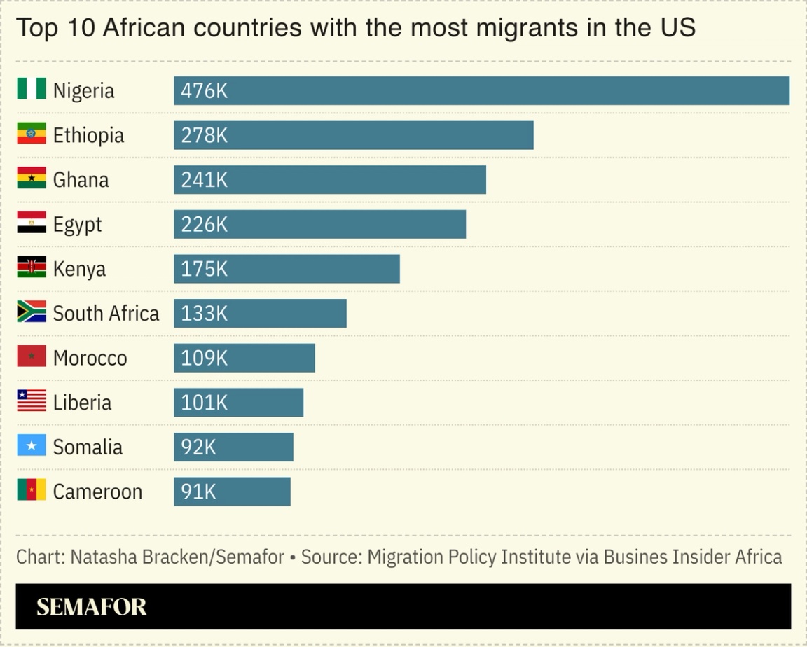 A chart showing the top 10 African countries with the most migrants in the US.
