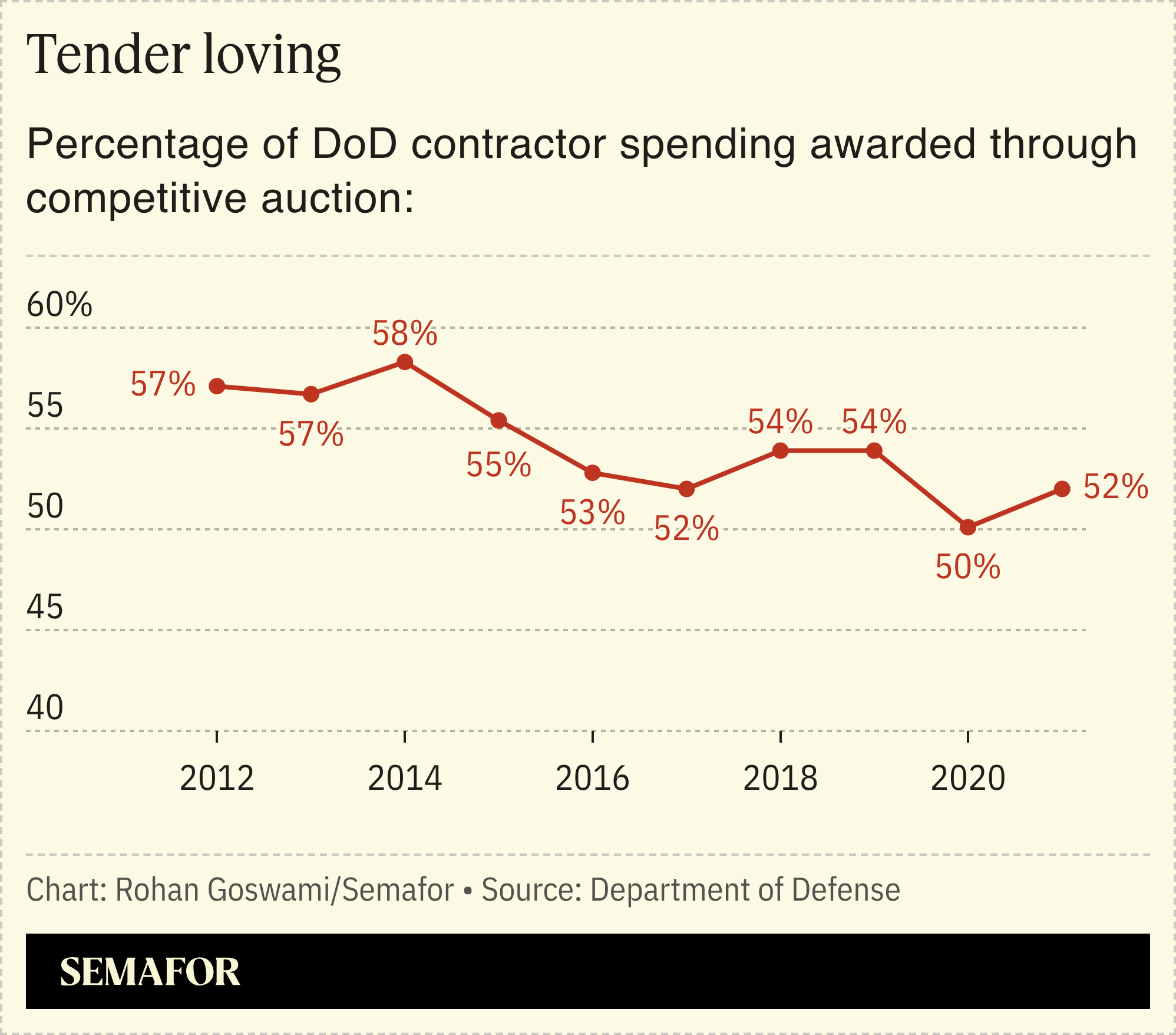 A chart showing the percentage of DoD contractor spending awarded through competitive auction.