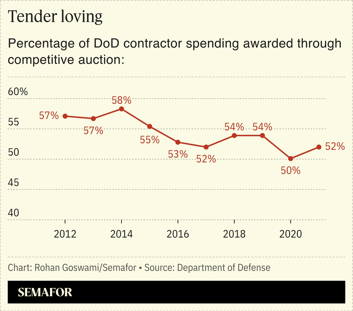 A chart showing the percentage of DoD contractor spending awarded through competitive auction.
