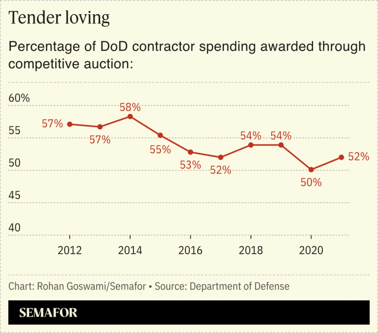A chart showing the percentage of DoD contractor spending awarded through competitive auction.