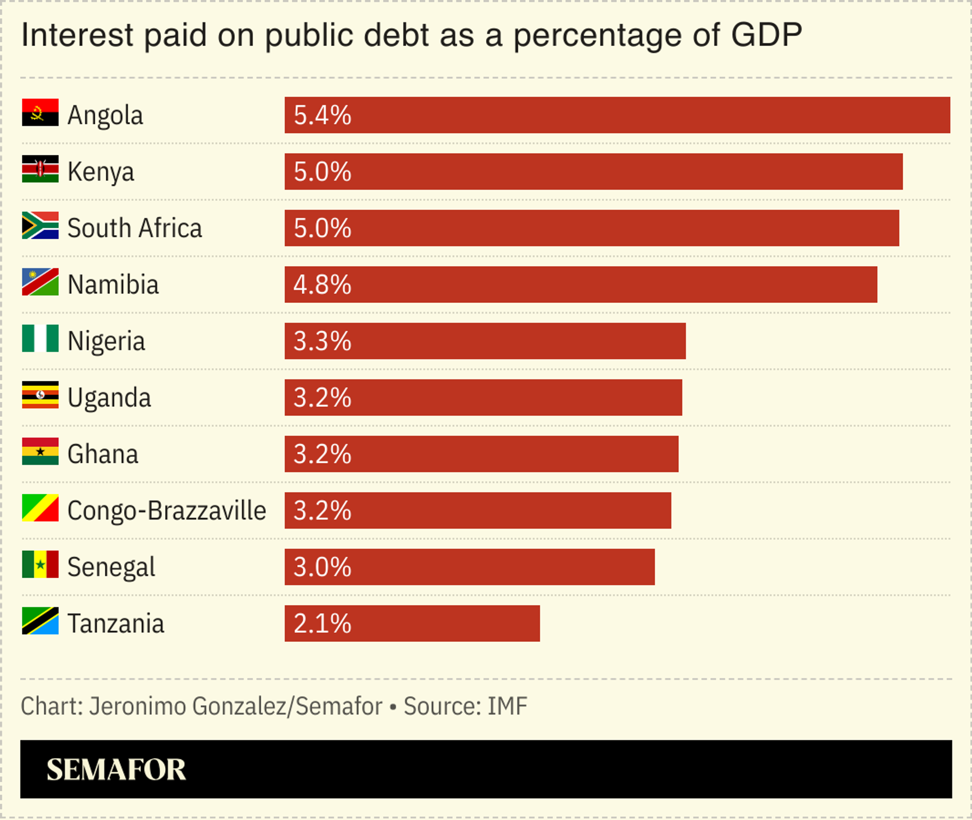 A chart showing the share of GDP several African countries spend on servicing their debt. 