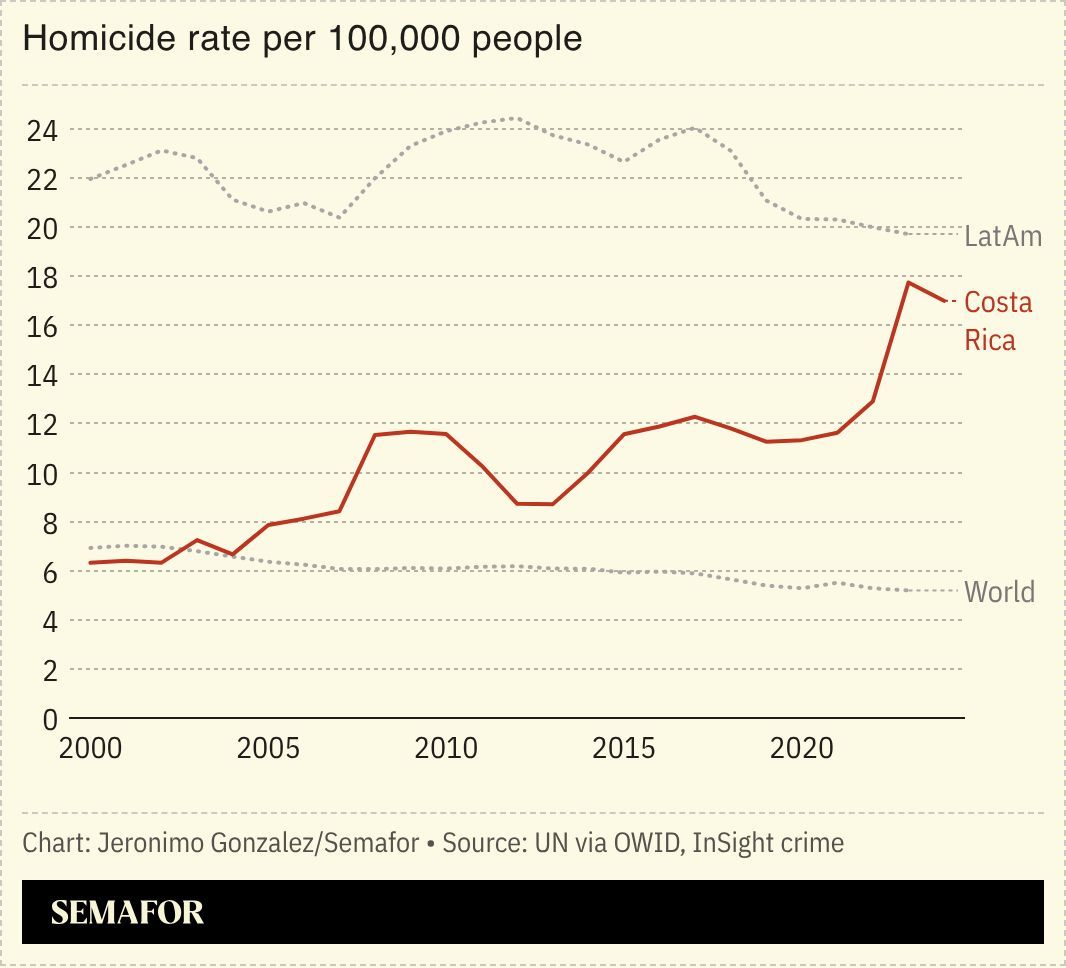 A chart showing Costa Rica’s homicide rate. 